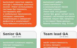 Qa Что Это Такое и Как Это Работает