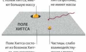 Поле Хиггса: Что Это и Как Оно Работает