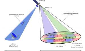 На Какой Высоте Летает Старлинк В Сравнении С Другими Спутниками