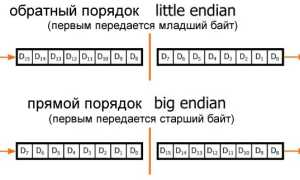 Big Endian Что Это и Как Работает