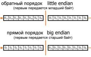 Big Endian Что Это и Как Работает