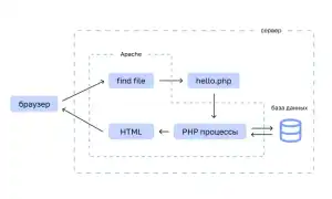 Apache Nginx Что Это и Как Работает