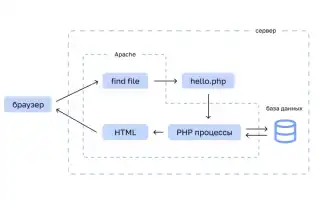 Apache Nginx Что Это и Как Работает