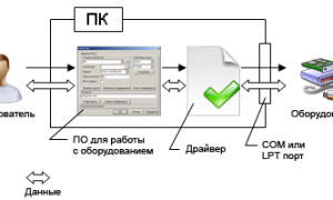 Что Такое Драйвер На Компьютере И Как Он Работает