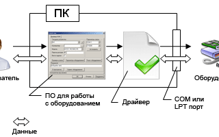 Что Такое Драйвер На Компьютере И Как Он Работает