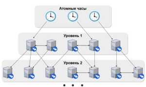 Sntp Сервер Что Это и Как Он Работает