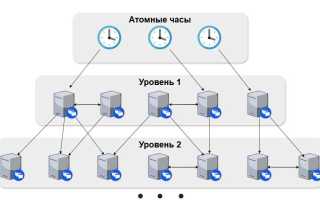 Sntp Сервер Что Это и Как Он Работает