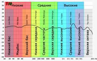 Что Дает Сопротивление В Наушниках Для Качества Звука