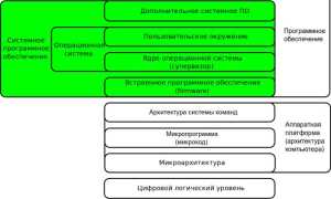 Что Такое Системное Программное Обеспечение Компьютера и Его Значение