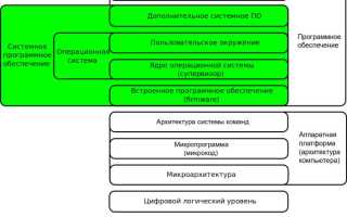 Что Такое Системное Программное Обеспечение Компьютера и Его Значение