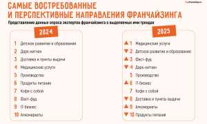 Что Выгодно Открыть В 2025 Году Для Успешного Бизнеса