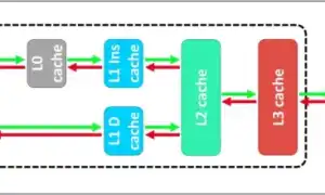 Объем Кэша L2 Что Это и Как Работает