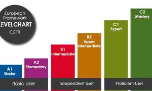 Upper Intermediate Какой Это Уровень В Изучении Языка