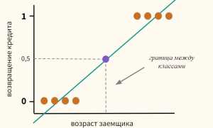 Что Такое Модель Регрессии и Как Она Работает