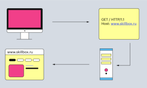 Get Post Что Это и Как Это Работает