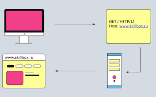 Get Post Что Это и Как Это Работает