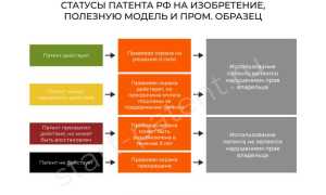Как Узнать Есть Ли Патент На Изделие В России