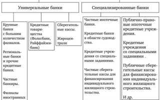 Какие Есть Типы Банков и Их Особенности