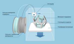 Что Такое Fdm Принтер и Как Он Работает