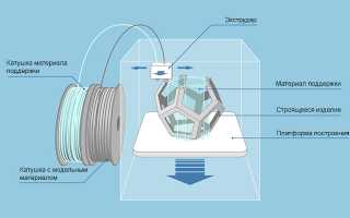 Что Такое Fdm Принтер и Как Он Работает