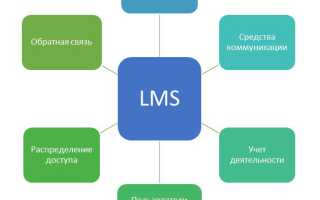 Lms Система Что Это Такое и Как Она Работает