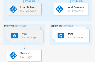 Deployment Kubernetes Что Это и Как Работает