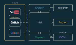 Как Запустить Бота В Телеграмме На Python Для Автоматизации Задач