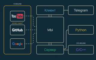 Как Запустить Бота В Телеграмме На Python Для Автоматизации Задач