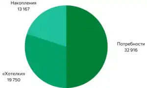 Сколько Надо Откладывать С Зарплаты Для Будущих Целей