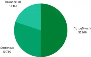 Сколько Надо Откладывать С Зарплаты Для Будущих Целей