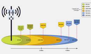 Интернет 5G: Что Это и Как Работает