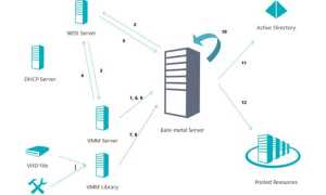 Bare Metal Что Это и Как Использовать