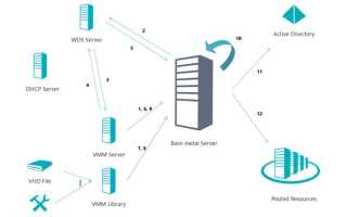 Bare Metal Что Это и Как Использовать